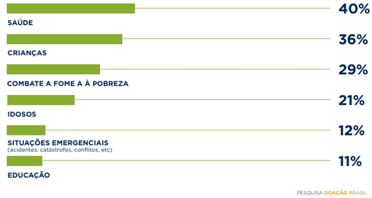 Pesquisa Doação Brasil