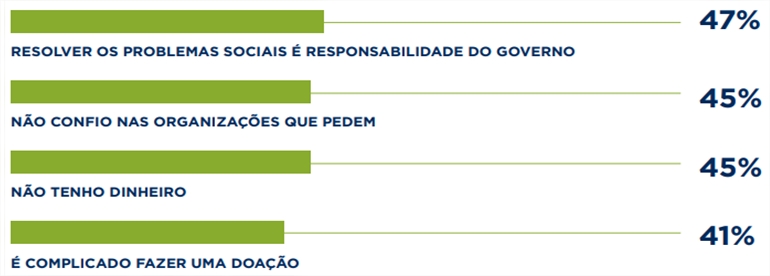 Pesquisa Doação Brasil